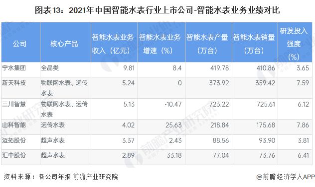 678体育app安卓版【最全】2023年中国智能水表行业上市公司全方位对比(附业(图2)