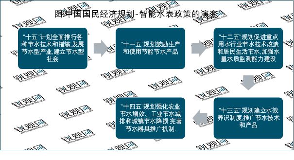 678体育官网页版2023智能水表行业国家相关政策及重点发展目标解读(图1)