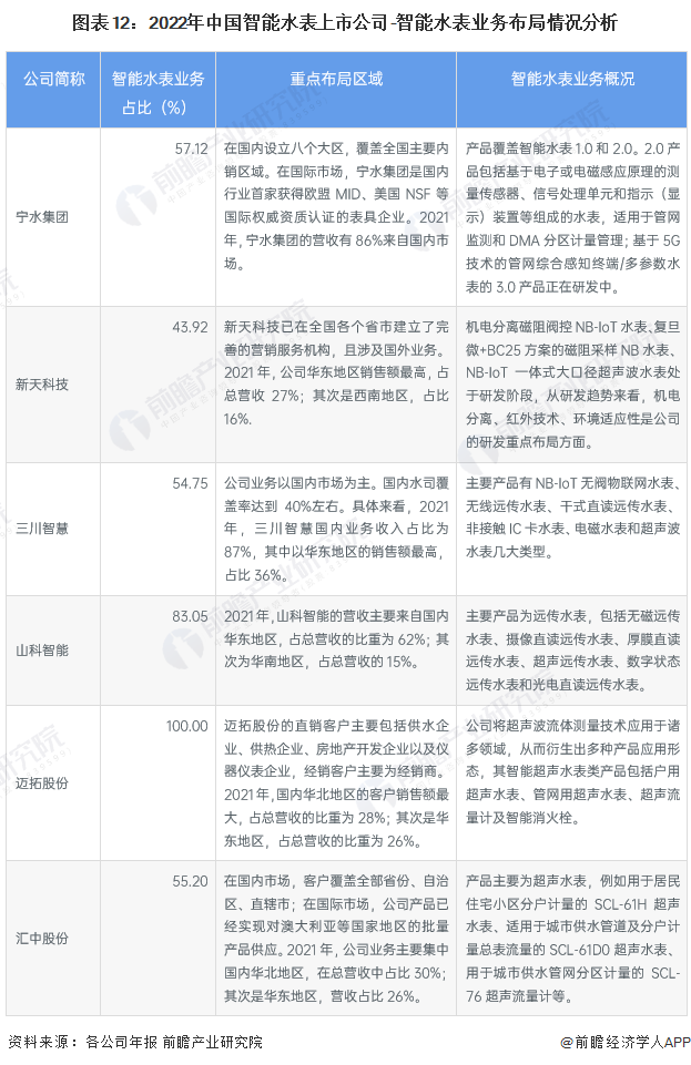 678体育官网页版【最全】2023年中国智能水表行业上市公司市场竞争格局分析 三(图1)