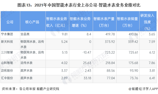 678体育官网页版【最全】2023年中国智能水表行业上市公司市场竞争格局分析 三(图2)