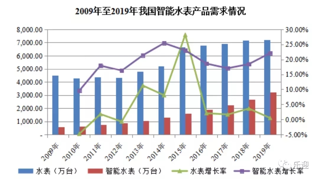 678体育官网页版NB-IoT智能水表——智能抄表的时代主流(图1)