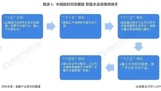 678体育官网下载干货！2022年中国及31省市智能水表行业政策汇总及解读（全）(图1)