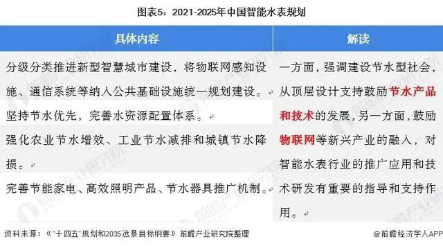 678体育官网下载干货！2022年中国及31省市智能水表行业政策汇总及解读（全）(图2)