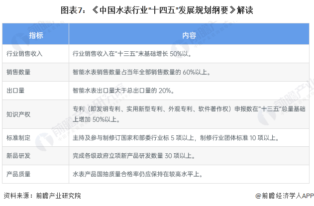 678体育app安卓版重磅！十张图带你了解2023年全国及各省市智能水表行业政策(图3)