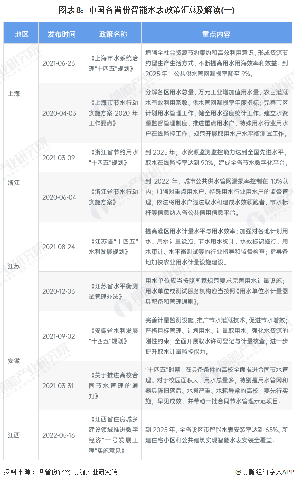 678体育app安卓版重磅！十张图带你了解2023年全国及各省市智能水表行业政策(图4)