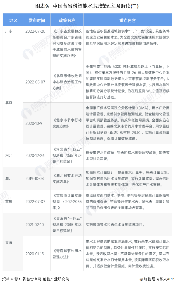 678体育app安卓版重磅！十张图带你了解2023年全国及各省市智能水表行业政策(图5)