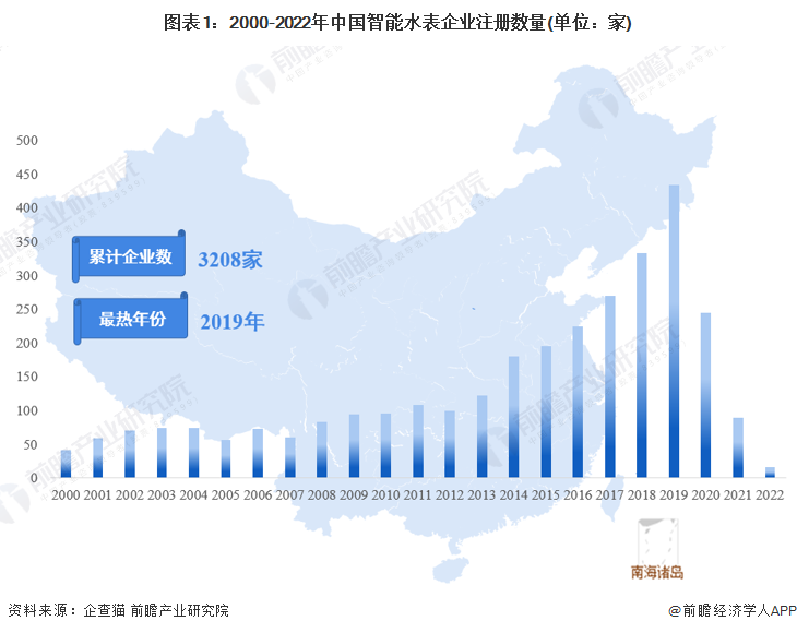 678体育官方版app下载安装收藏！《2023年中国智能水表企业大数据全景图谱》(图1)