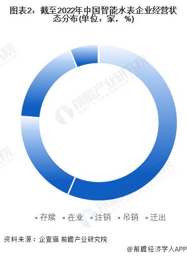 678体育官方版app下载安装收藏！《2023年中国智能水表企业大数据全景图谱》(图2)