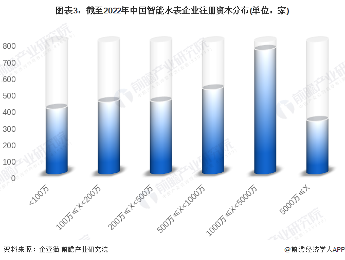 678体育官方版app下载安装收藏！《2023年中国智能水表企业大数据全景图谱》(图3)