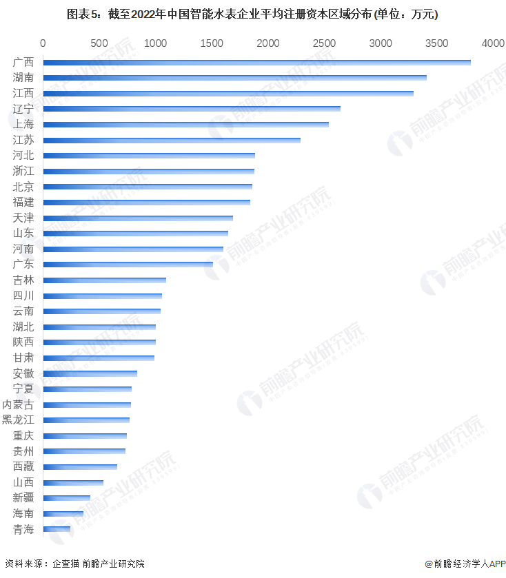 678体育官方版app下载安装收藏！《2023年中国智能水表企业大数据全景图谱》(图5)