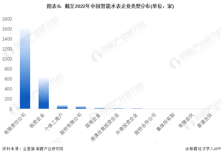 678体育官方版app下载安装收藏！《2023年中国智能水表企业大数据全景图谱》(图6)