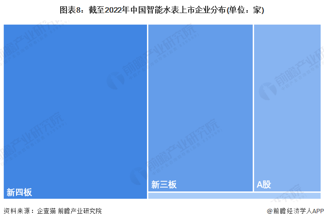 678体育官方版app下载安装收藏！《2023年中国智能水表企业大数据全景图谱》(图8)