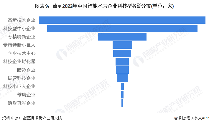 678体育官方版app下载安装收藏！《2023年中国智能水表企业大数据全景图谱》(图9)