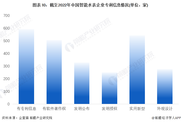 678体育官方版app下载安装收藏！《2023年中国智能水表企业大数据全景图谱》(图10)