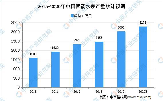 678体育2020年中国智能水表市场现状及发展趋势预测分析(图1)