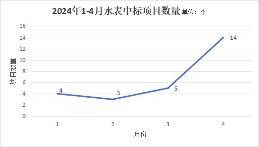 678体育4月水表采招市场显著回升 中标金额共2535万元(图1)