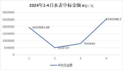 678体育4月水表采招市场显著回升 中标金额共2535万元(图2)