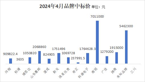 678体育4月水表采招市场显著回升 中标金额共2535万元(图3)