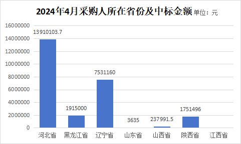 678体育4月水表采招市场显著回升 中标金额共2535万元(图4)