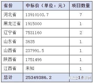 678体育4月水表采招市场显著回升 中标金额共2535万元(图5)