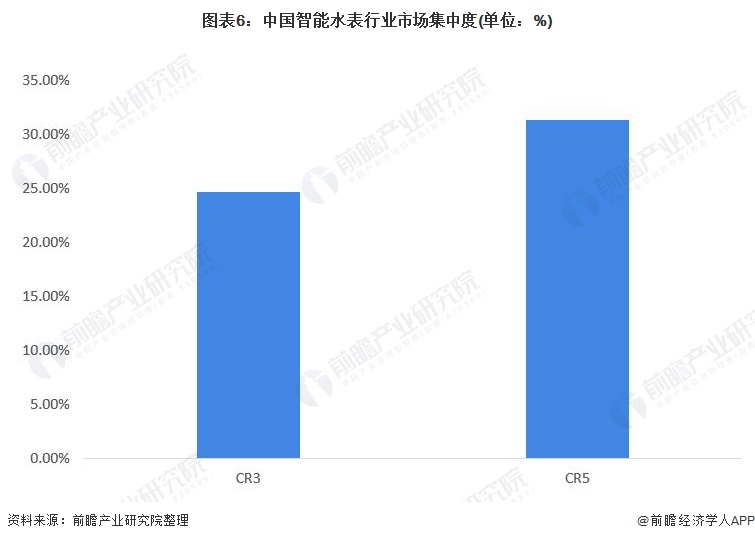 678体育官网下载【行业深度】洞察2022：中国智能水表行业竞争格局及市场份额((图6)