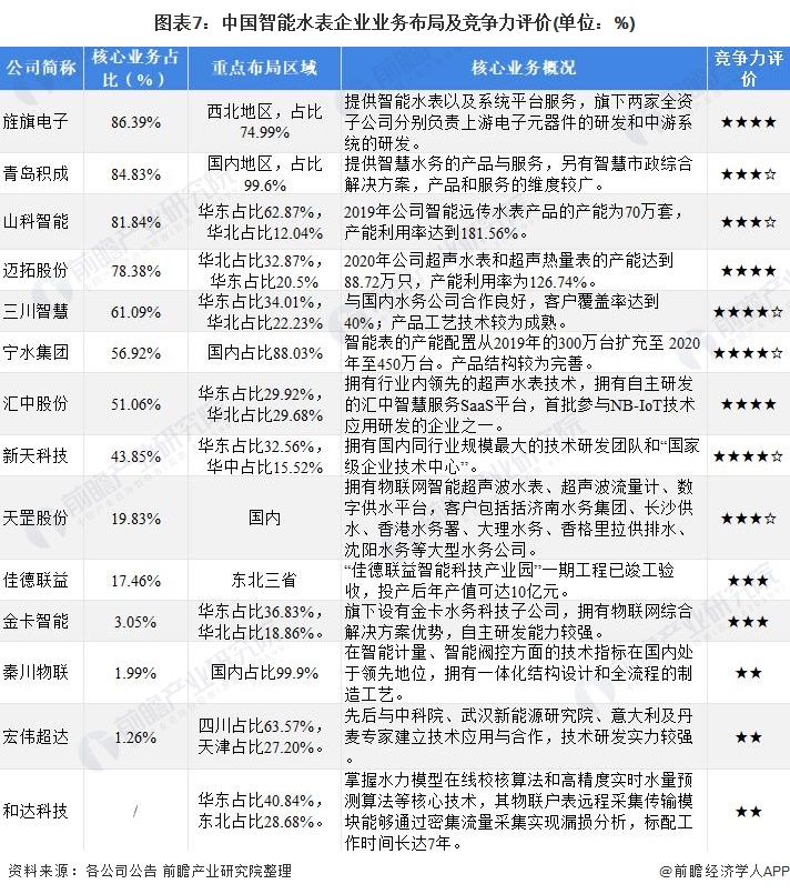 678体育官网下载【行业深度】洞察2022：中国智能水表行业竞争格局及市场份额((图7)