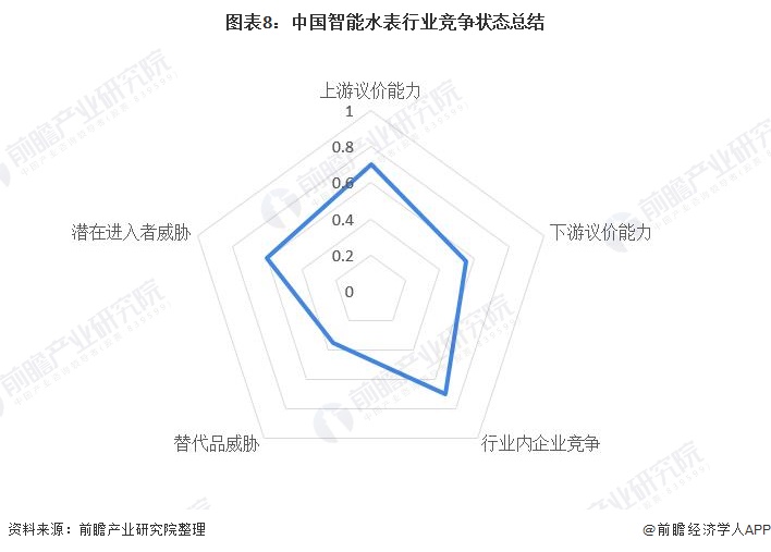 678体育官网下载【行业深度】洞察2022：中国智能水表行业竞争格局及市场份额((图8)