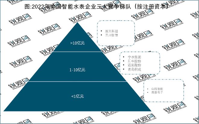 678体育官网下载2023智能水表行业竞争格局分析：市场竞争激烈产品智能化升级加(图1)