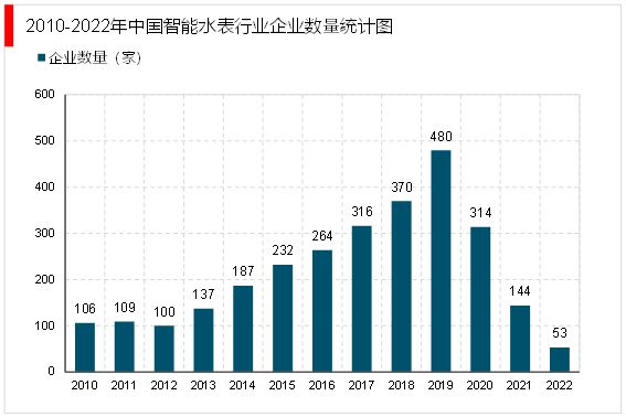 678体育官网下载2023智能水表行业竞争格局分析：市场竞争激烈产品智能化升级加(图2)