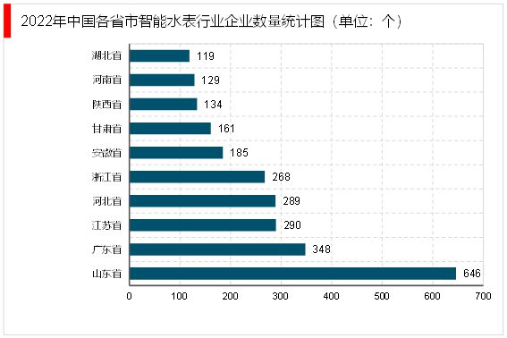 678体育官网下载2023智能水表行业竞争格局分析：市场竞争激烈产品智能化升级加(图3)