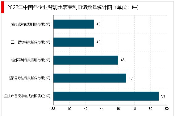 678体育官网下载2023智能水表行业竞争格局分析：市场竞争激烈产品智能化升级加(图5)