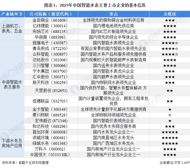 678体育官网下载【行业深度】洞察2022：中国智能水表行业竞争格局及市场份额((图1)