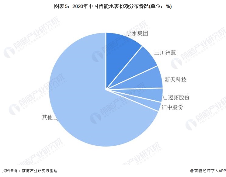 678体育官网下载【行业深度】洞察2022：中国智能水表行业竞争格局及市场份额((图5)