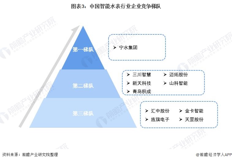 678体育官网下载【行业深度】洞察2022：中国智能水表行业竞争格局及市场份额((图3)