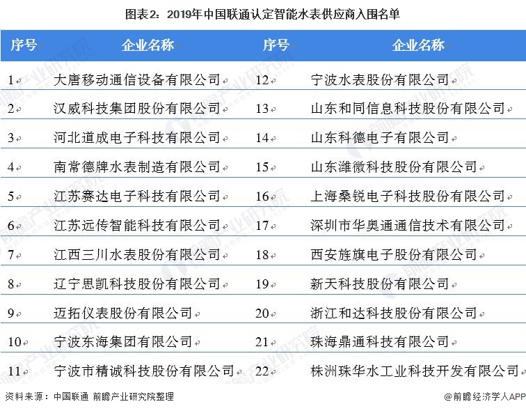 678体育官网下载【行业深度】洞察2022：中国智能水表行业竞争格局及市场份额((图2)