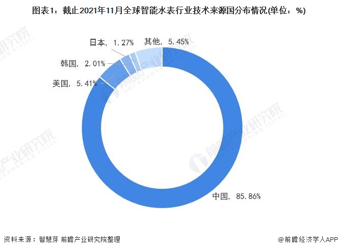 678体育app安卓版收藏！2022年全球智能水表行业技术竞争格局(附区域申请分(图1)