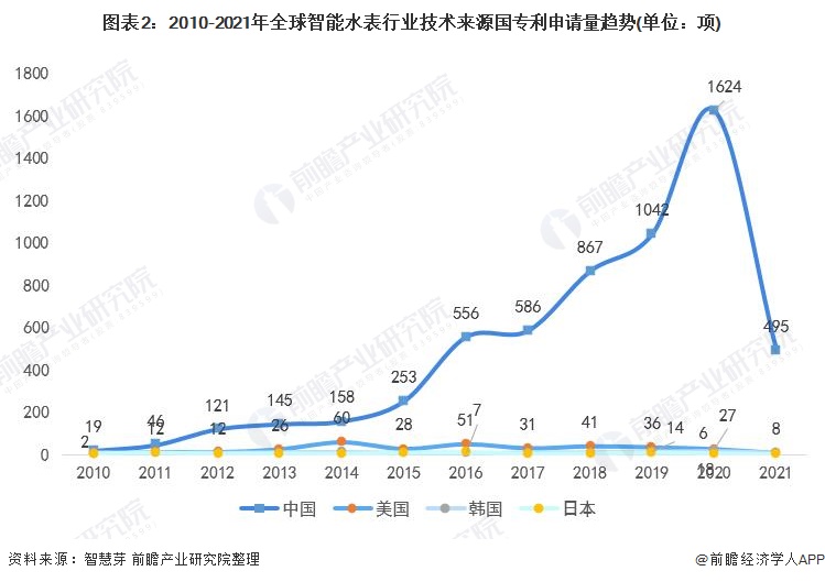 678体育app安卓版收藏！2022年全球智能水表行业技术竞争格局(附区域申请分(图2)