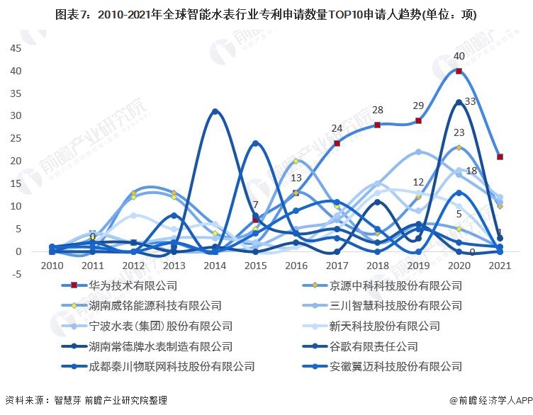 678体育app安卓版收藏！2022年全球智能水表行业技术竞争格局(附区域申请分(图7)