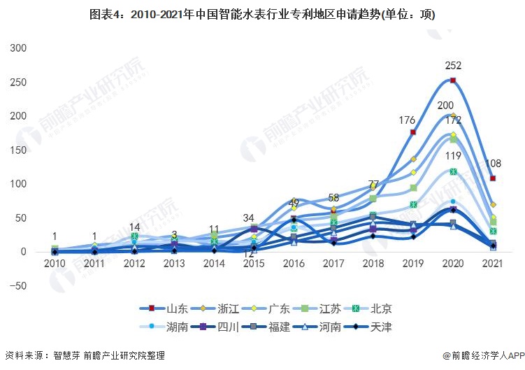 678体育app安卓版收藏！2022年全球智能水表行业技术竞争格局(附区域申请分(图4)