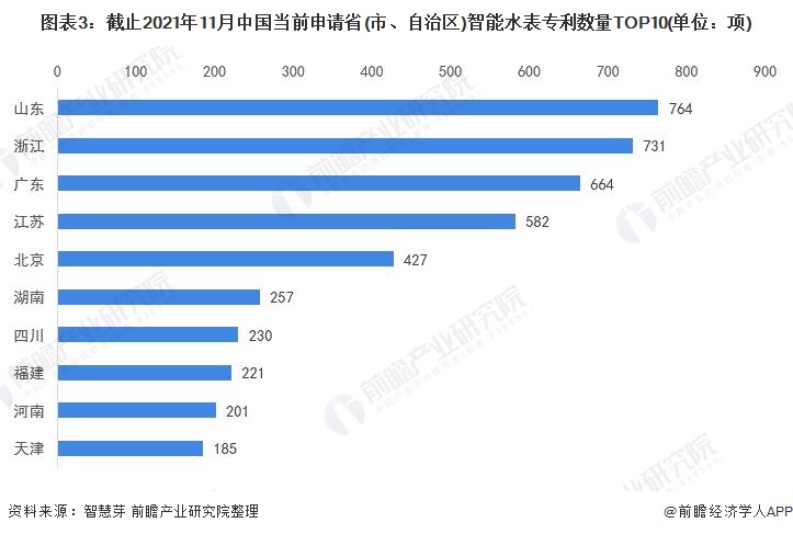 678体育app安卓版收藏！2022年全球智能水表行业技术竞争格局(附区域申请分(图3)