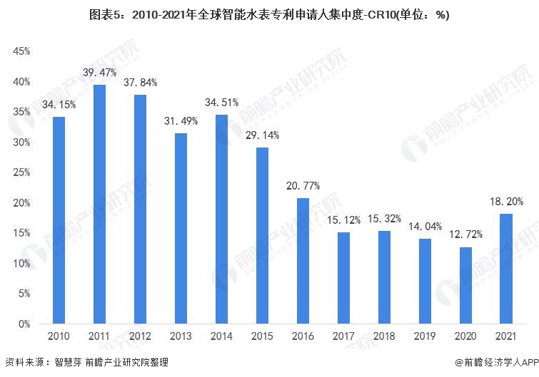 678体育app安卓版收藏！2022年全球智能水表行业技术竞争格局(附区域申请分(图5)