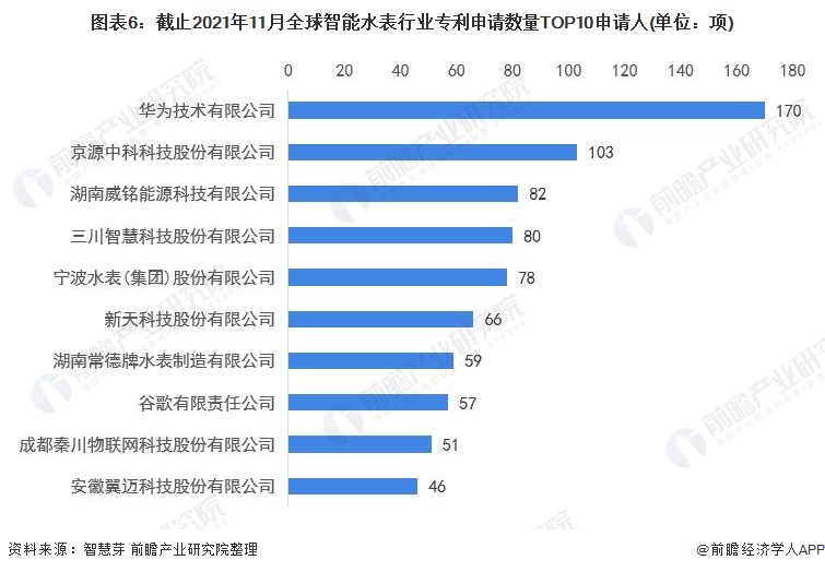 678体育app安卓版收藏！2022年全球智能水表行业技术竞争格局(附区域申请分(图6)