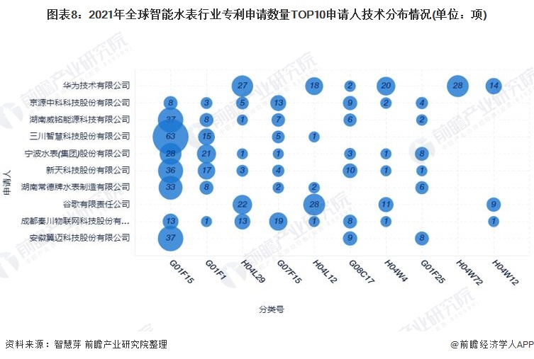 678体育app安卓版收藏！2022年全球智能水表行业技术竞争格局(附区域申请分(图8)