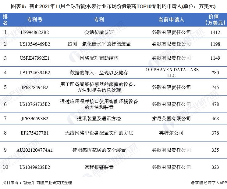 678体育app安卓版收藏！2022年全球智能水表行业技术竞争格局(附区域申请分(图9)