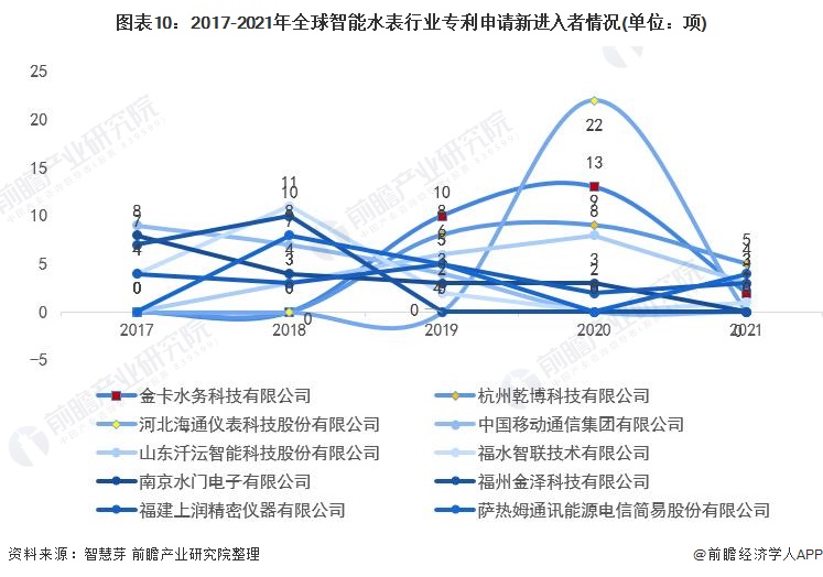 678体育app安卓版收藏！2022年全球智能水表行业技术竞争格局(附区域申请分(图10)