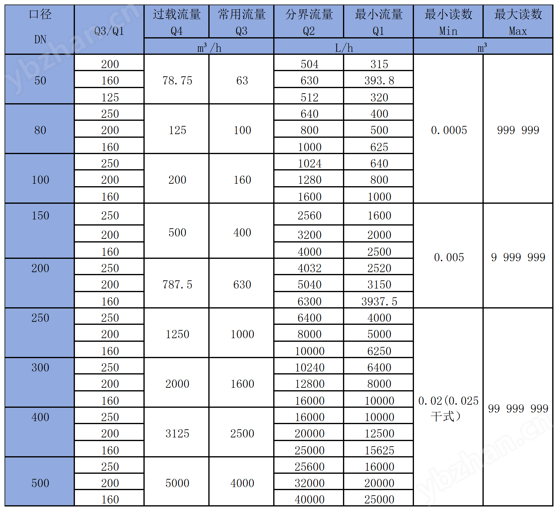 678体育官方版app下载安装可拆螺翼式法兰水表(图1)