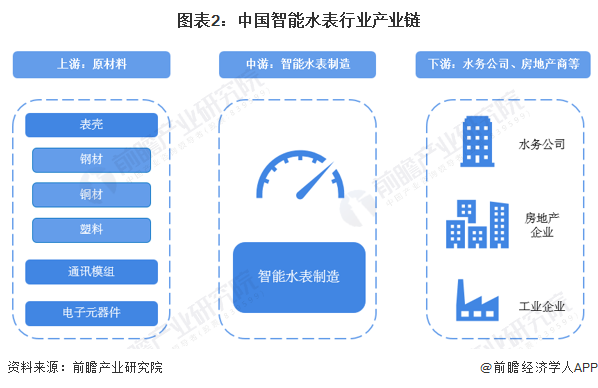 678体育官方版app下载安装预见2023：《2023年中国智能水表行业全景图谱(图2)