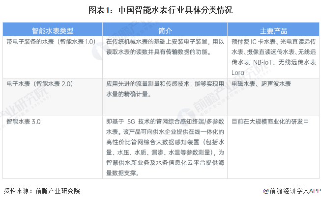 678体育官方版app下载安装预见2023：《2023年中国智能水表行业全景图谱(图1)