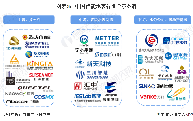 678体育官方版app下载安装预见2023：《2023年中国智能水表行业全景图谱(图3)