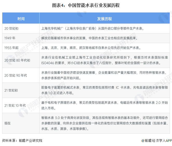 678体育官方版app下载安装预见2023：《2023年中国智能水表行业全景图谱(图4)